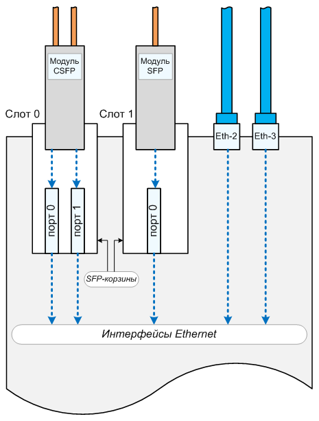 Пример, в Слот 0 установлен модуль SFP